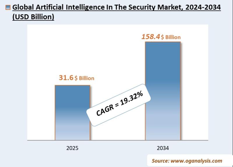 Artificial Intelligence In The Security Market Analysis 2025-2034: Industry Size, Share, Growth Trends, Competition and Forecast R