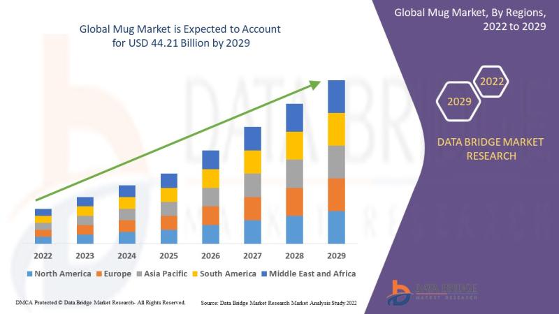Mug Market is Probable to Influence the Value of USD44.21 Billion, with Growing CAGR of 9.50% Forecast by 2029