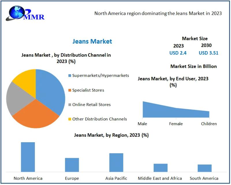 Jeans Market: Denim Trends and Sustainable Fashion | 2024-2030