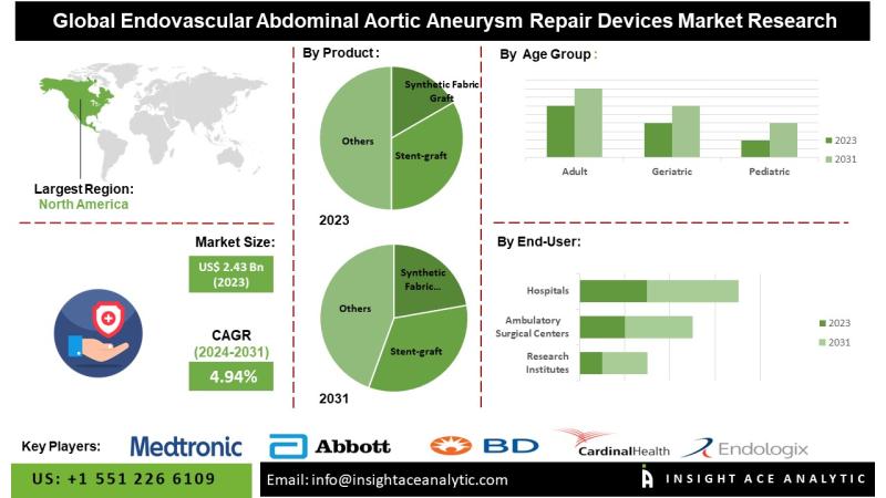 Market for devices for endovascular repair of abdominal aortic aneurysm