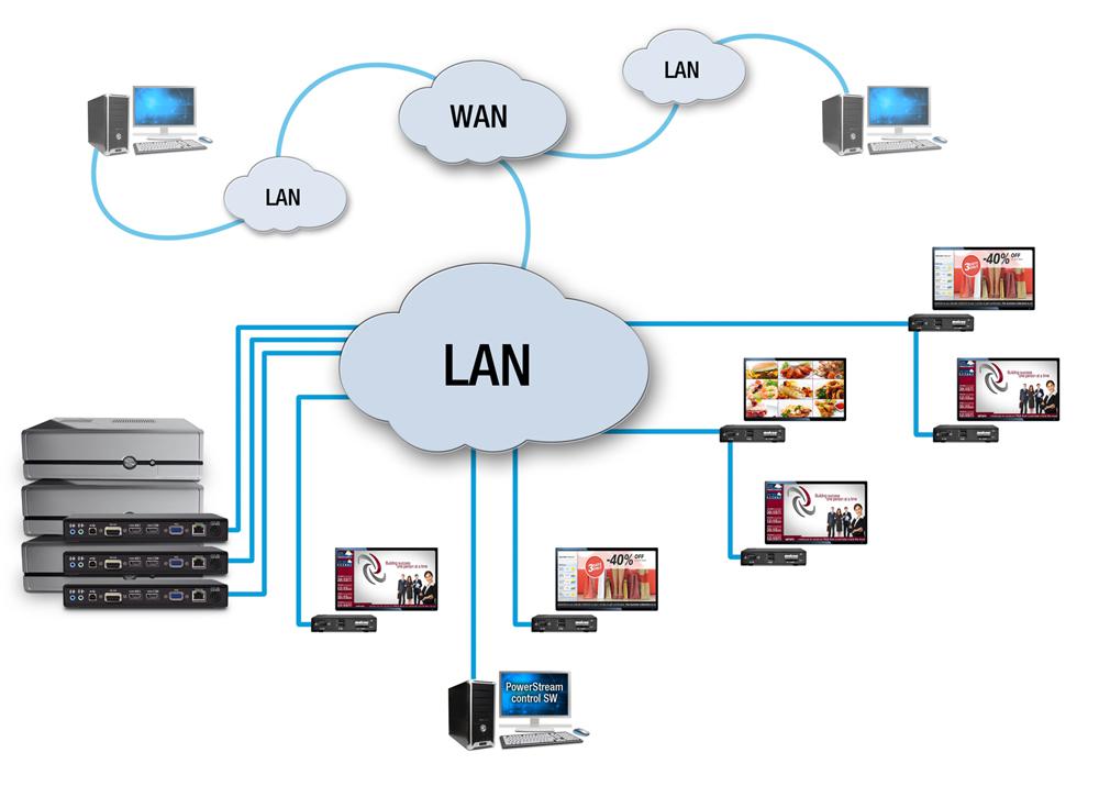 The Matrox Maevex technology extends and distributes H.264 encoded video over standard TCP/IP networks.