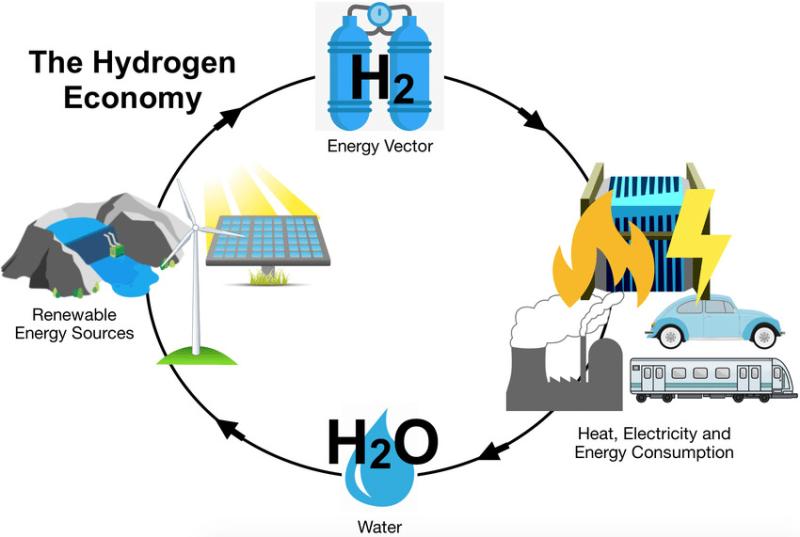 Revolutionizing Energy: The Expanding Horizon of Hydrogen-based Renewable Energy