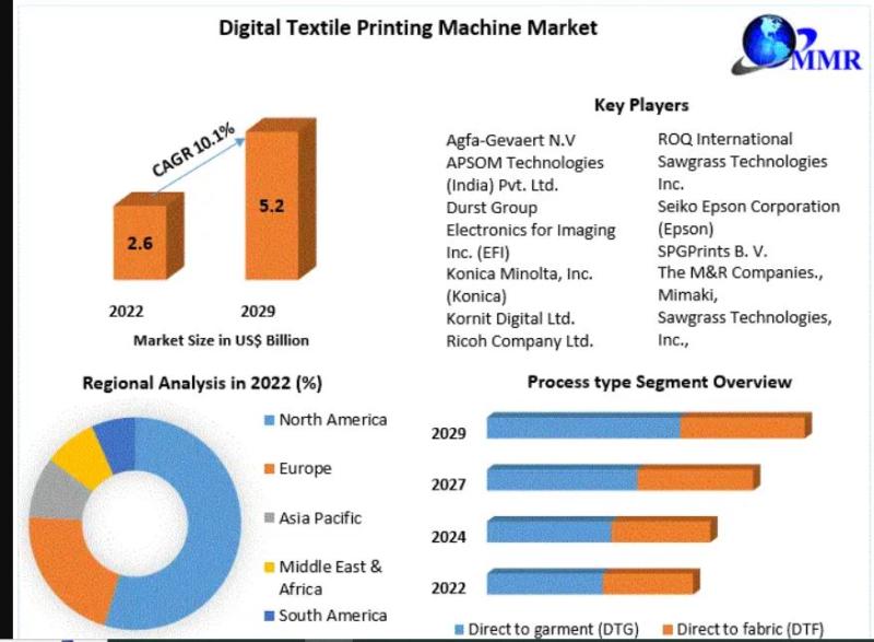 Digital Textile Printing Machine Market Size , Industry Share
