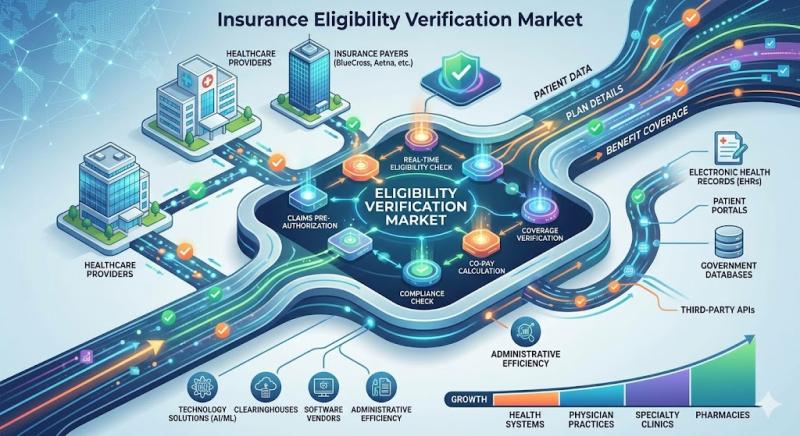 Insurance Eligibility Verification Market SWOT Analysis by Key Players- Change Healthcare, Waystar, Availity