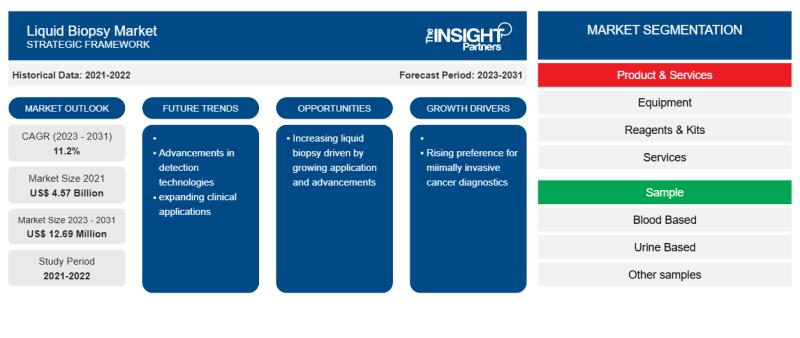 Liquid Biopsy Market Rides 11.2% CAGR on Precision Diagnostics