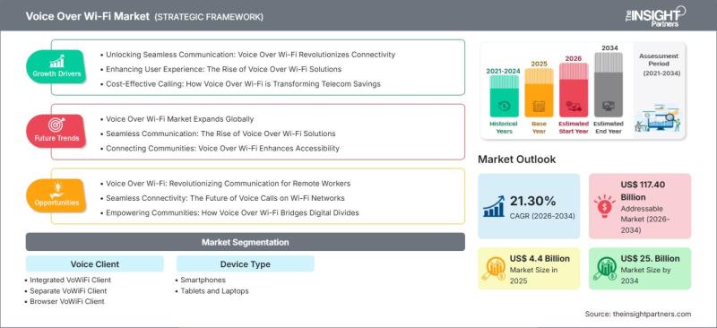 Voice Over Wi-Fi Market