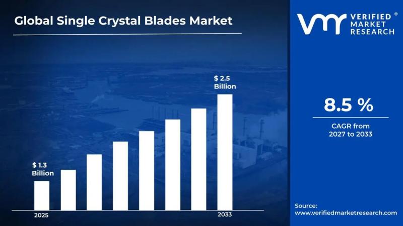 Single Crystal Blades Market