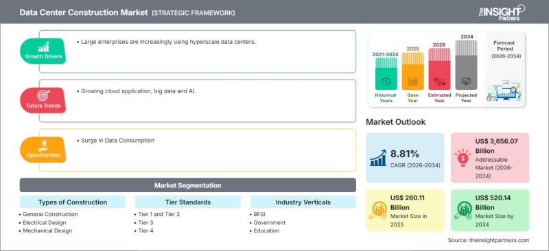 Data Center Construction Market