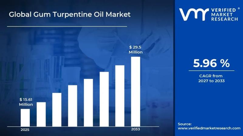 Gum Turpentine Oil Market