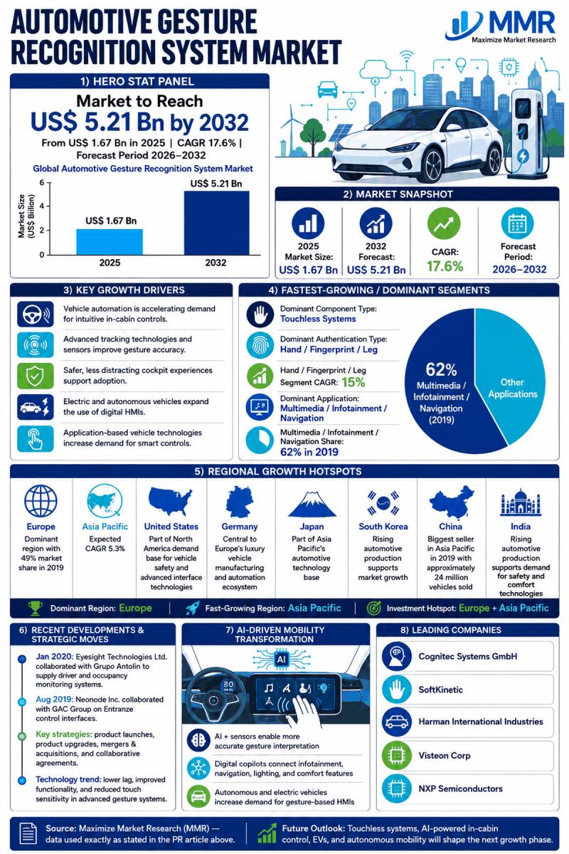 Automotive Gesture Recognition System Market Worth US$ 1.67 Bn