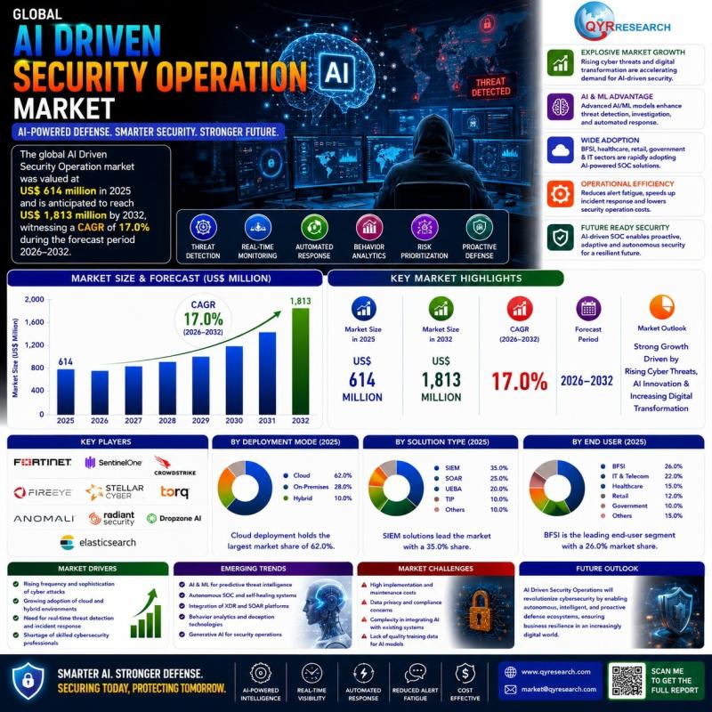 AI Driven Security Operation Market