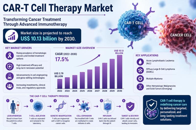 CAR-T Cell Therapy Market to Reach US$ 10.13 Billion by 2030