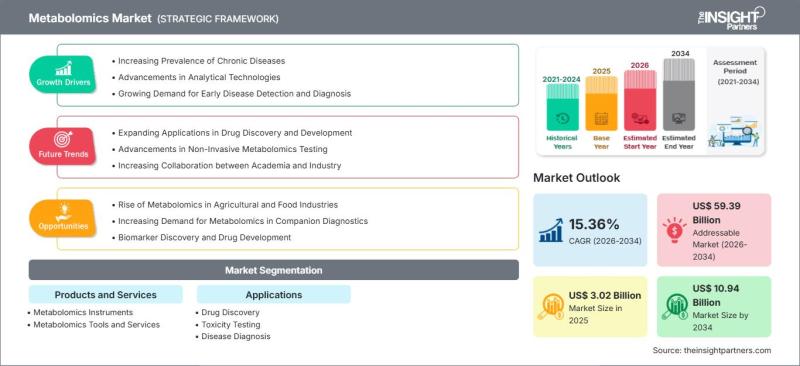 Metabolomics Market
