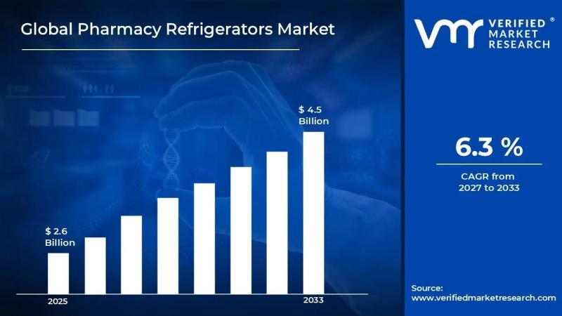Pharmacy Refrigerators Market