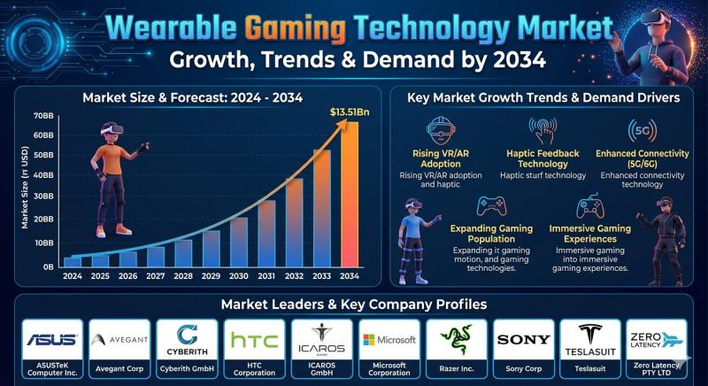 Wearable Gaming Technology Market