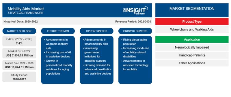 Mobility Aids Market to Reach US$ 13.34 Billion by 2030, Growing