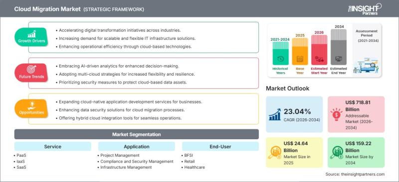 Cloud Migration Market