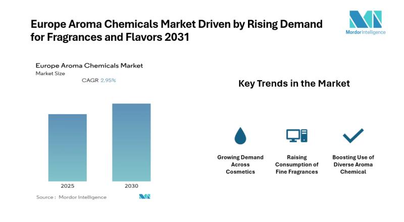 Europe Aroma Chemicals Market Size & Share | Mordor Intelligence