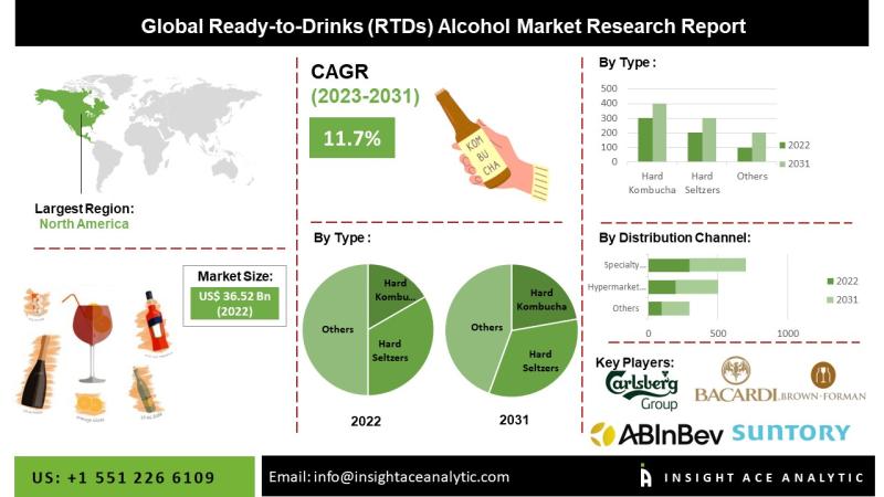 Ready-to-Drink (RTD) Alcohol Market is Booming The Rise