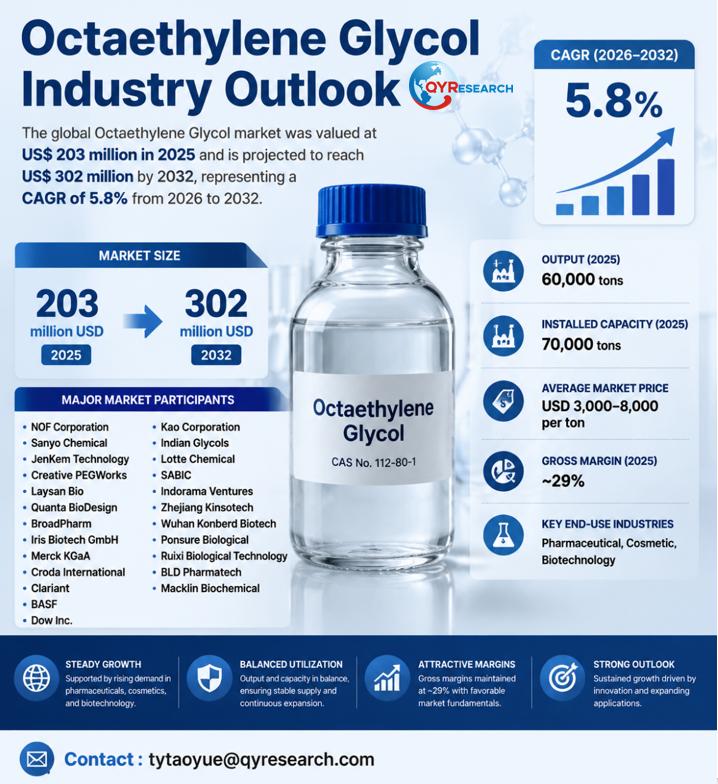 Octaethylene Glycol Industry Outlook: 5.8% CAGR from 203