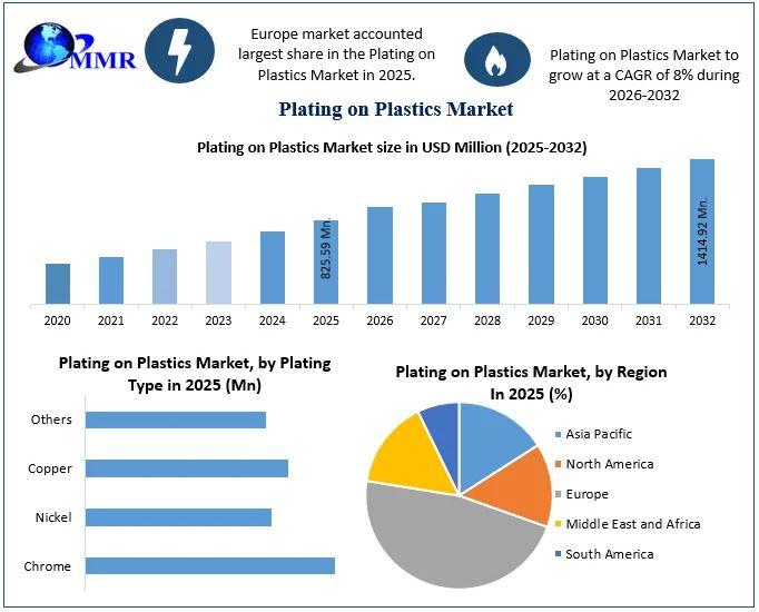 Plating on Plastics Market at USD 825.59 Mn to Reach USD 1414.92 Mn