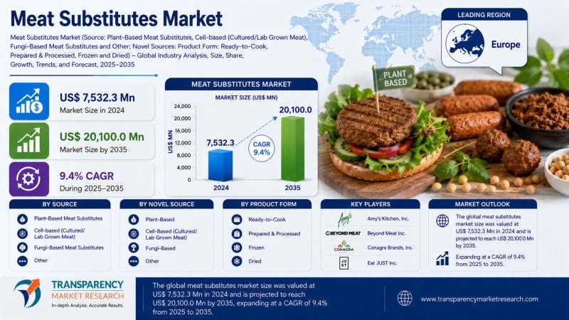 Meat Substitutes Market