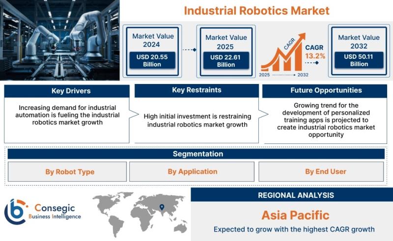 Industrial Robotics Market Research Report 2025: Size,