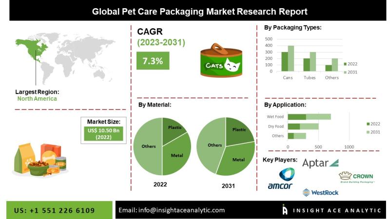 Pet Care Packaging Market: Evolving with convenience
