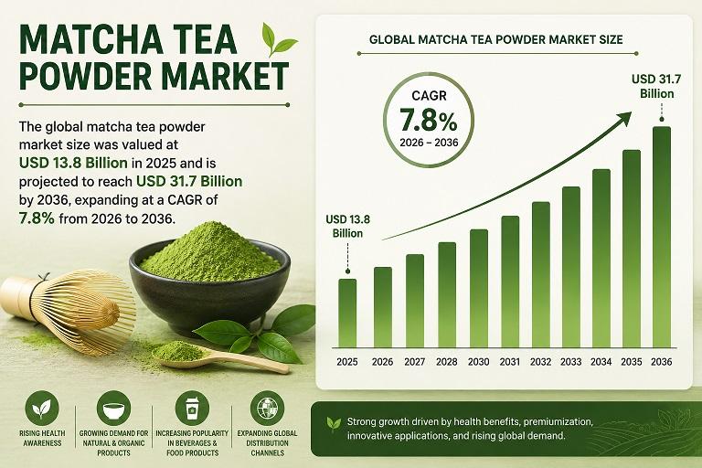 Matcha Tea Powder Market