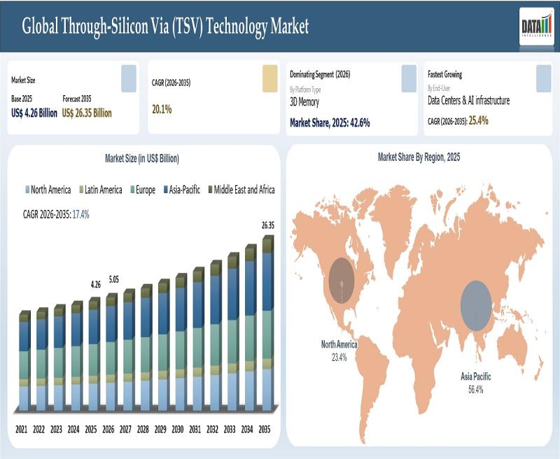 Through-Silicon Via (TSV) Technology Market