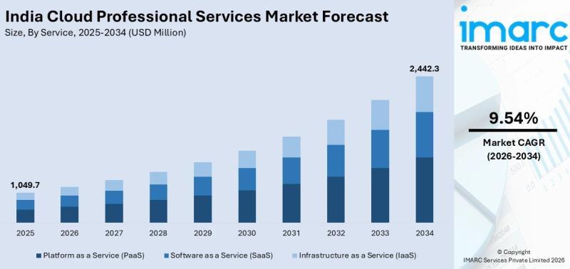 India Cloud Professional Services Market Projected to reach USD