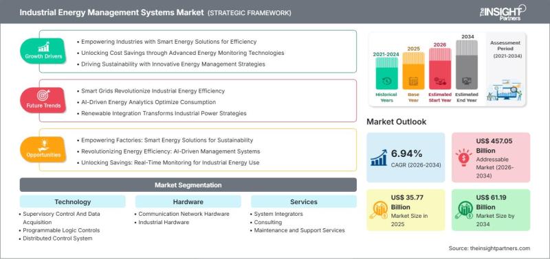 Industrial Energy Management Systems Market