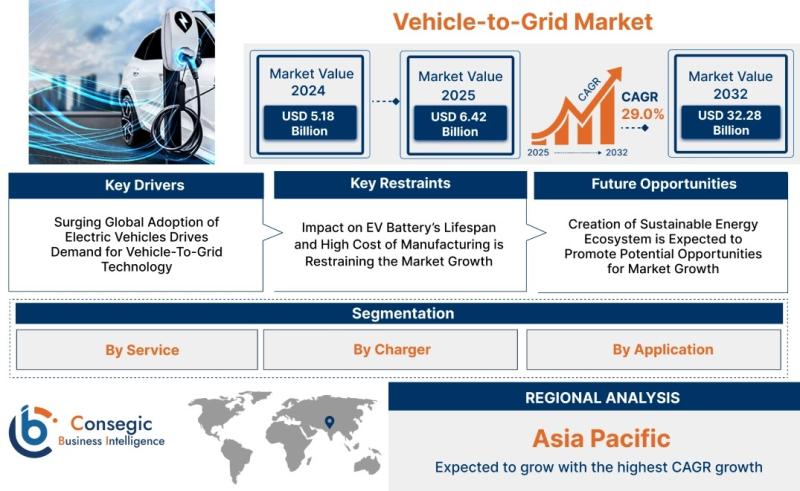 vehicle to grid market