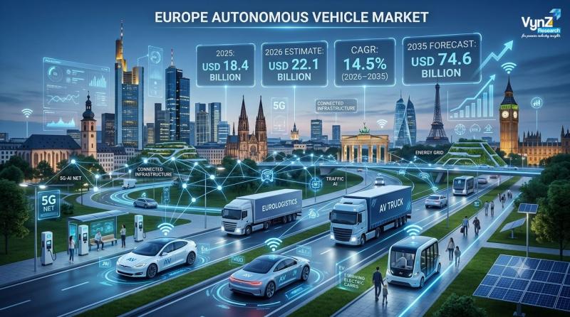 Europe Autonomous Vehicle Market to Hit USD 74.6 Billion by 2035