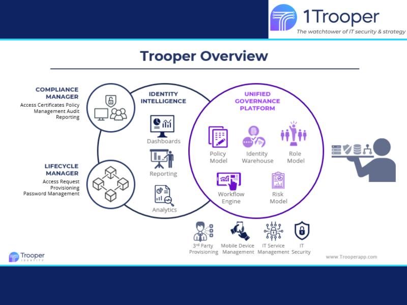 1Trooper levels up Access Governance with a powerfulUnified Platform-Smarter Control, Faster Compliance,Stronger Security.