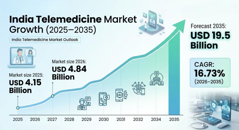India Telemedicine Market Surges Toward USD 19.5 Billion by 2035 Amid Rapid Digital Health Adoption