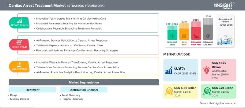 Cardiac Arrest Treatment Market