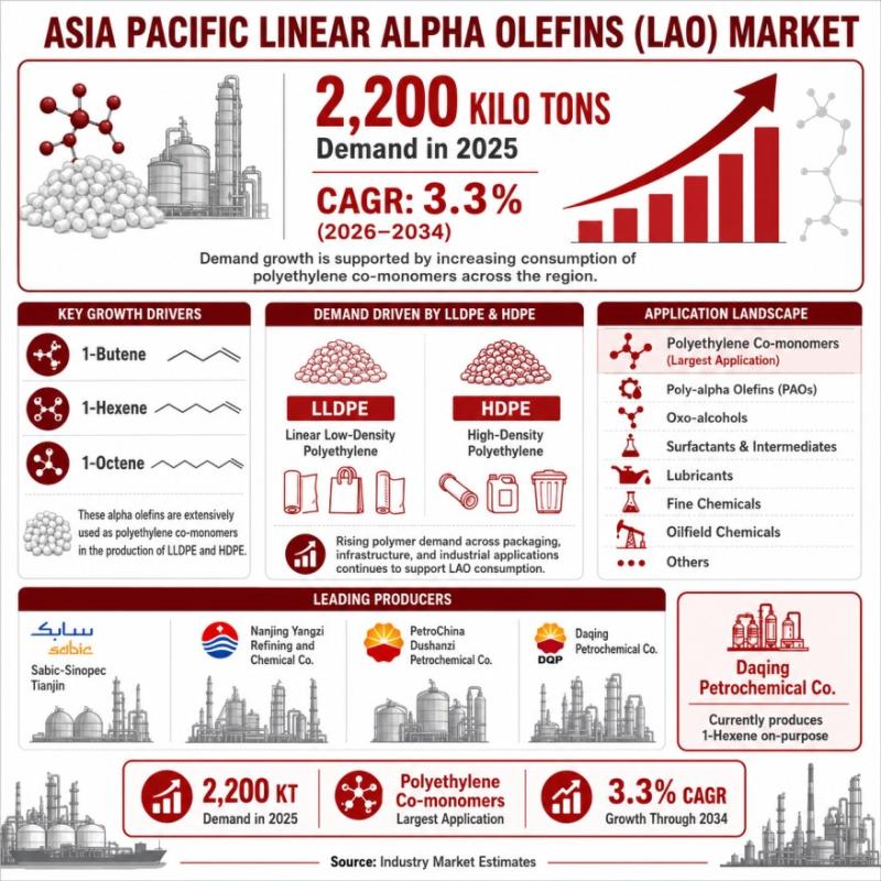 Asia Pacific Linear Alpha Olefins (LAO) Market & Forecast