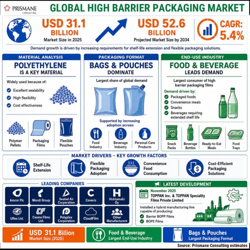High Barrier Packaging Films Market Set to Reach $52.6 Billion