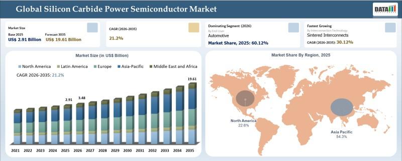 Silicon Carbide Power Semiconductor Market