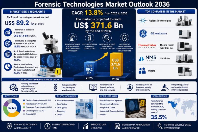 Forensic Technologies Market