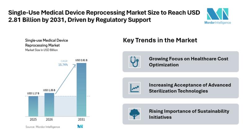 Single-Use Medical Device Reprocessing Market Size to Reach USD