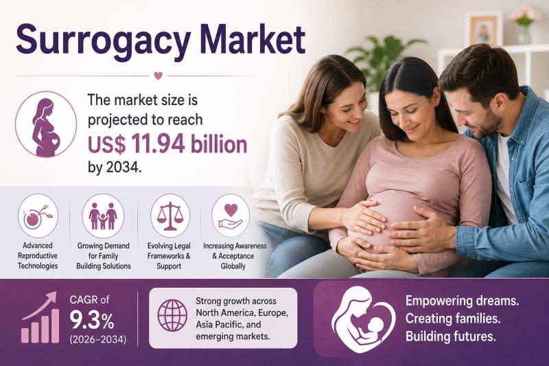 Surrogacy Market to Reach US$ 11.94 Billion by 2034, Supported