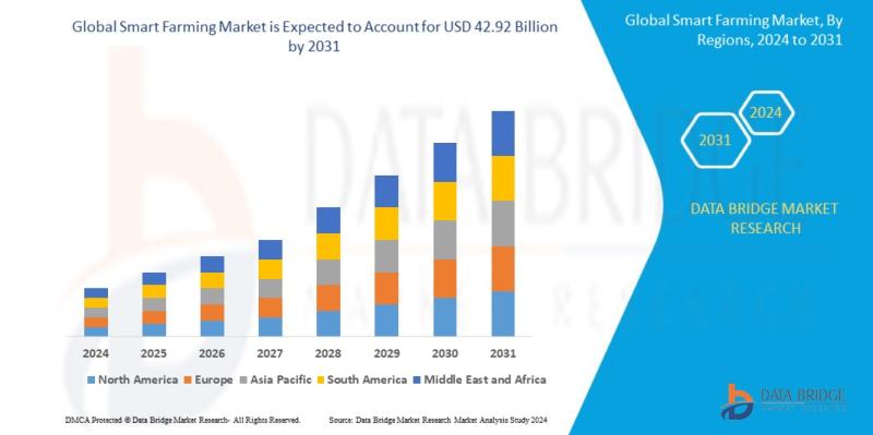 Smart Farming Market Is Likely to Grasp the CAGR of 12.86% by 2031, Size, Share, Key Drivers, Trends, Challenges and Competitive A