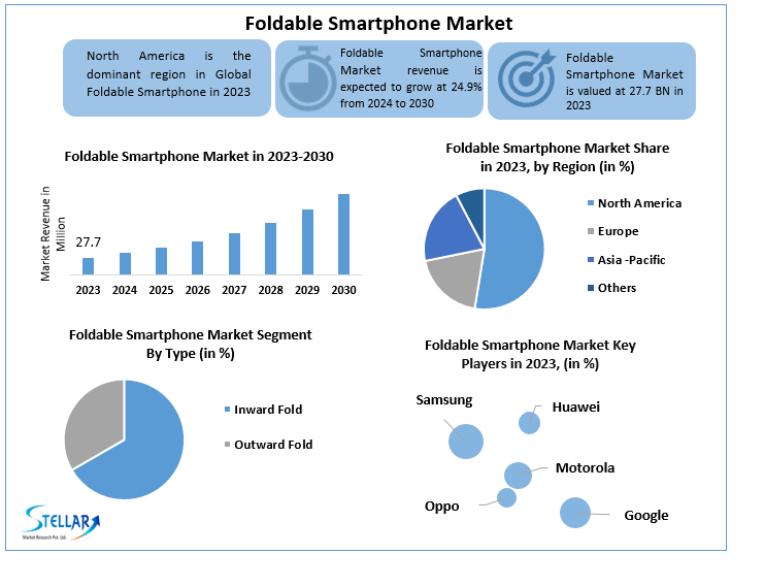 Foldable Smartphone Market