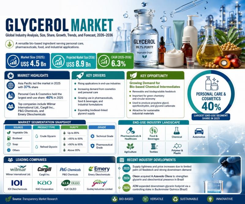 Glycerol Market Outlook 2036