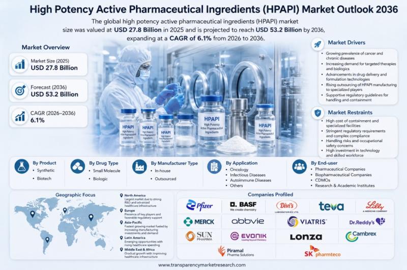 High Potency Active Pharmaceutical Ingredients (HPAPI) Market