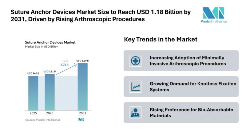 Suture Anchor Devices Market Size to Reach USD 1.18 Billion