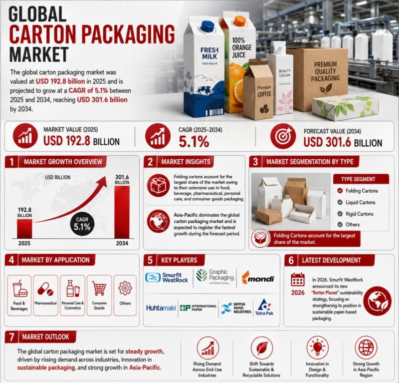 Carton Packaging Market Set to Reach USD 301.6 Billion by 2034 as