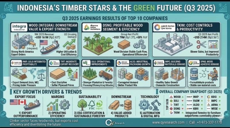 Top 30 Indonesian Sawn Timber Public Companies Q3 2025 Revenue &